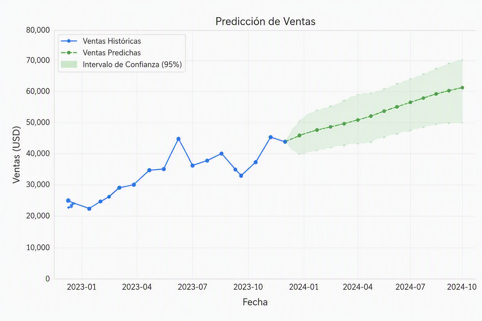 Caso de uso: predicción de ventas con modelos predictivos