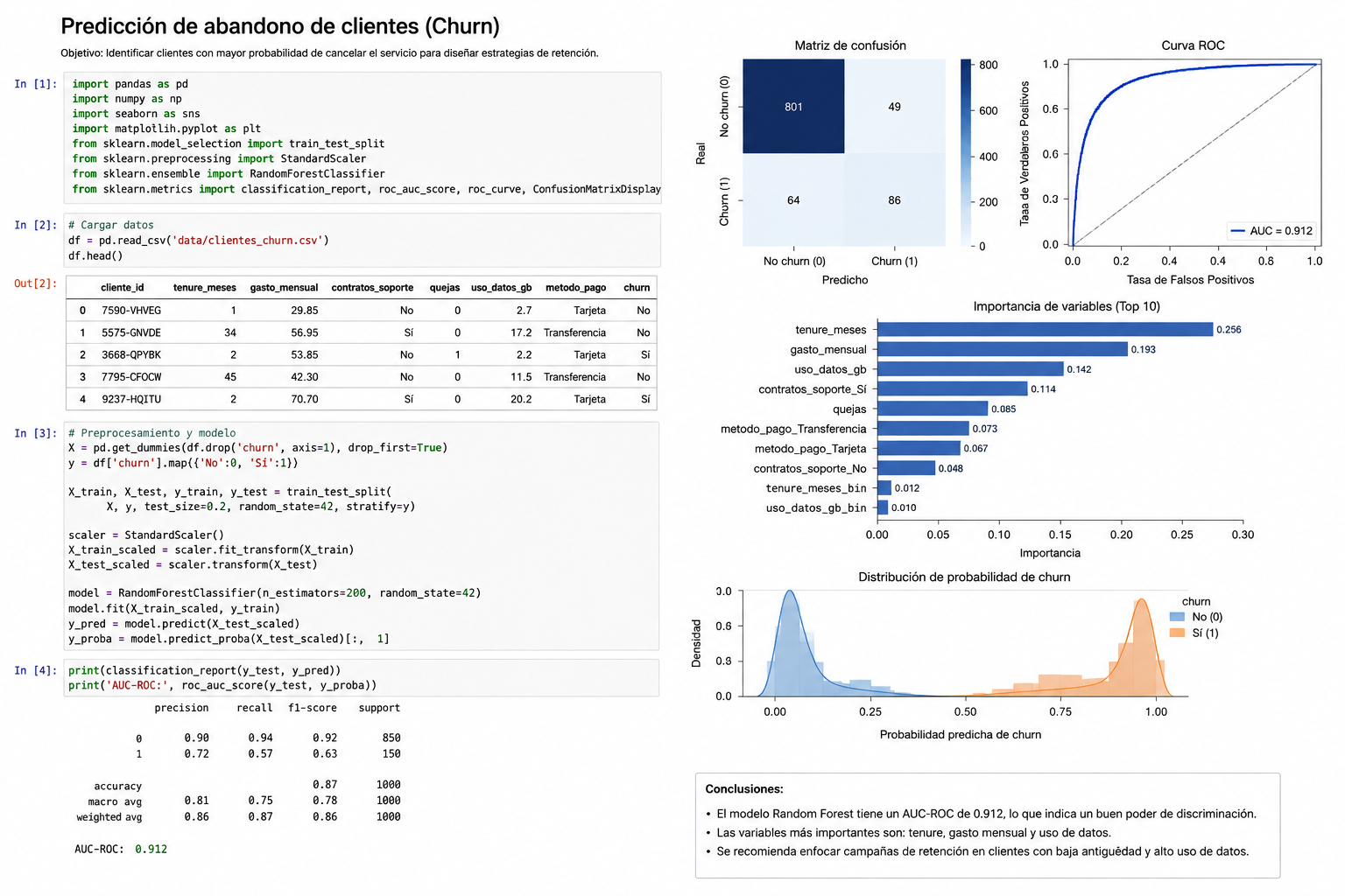 Caso de uso: modelo de machine learning para predicción de churn